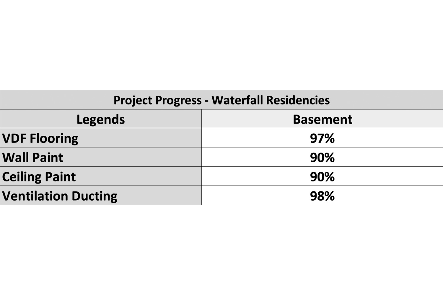 Waterfall residences - construction update chart